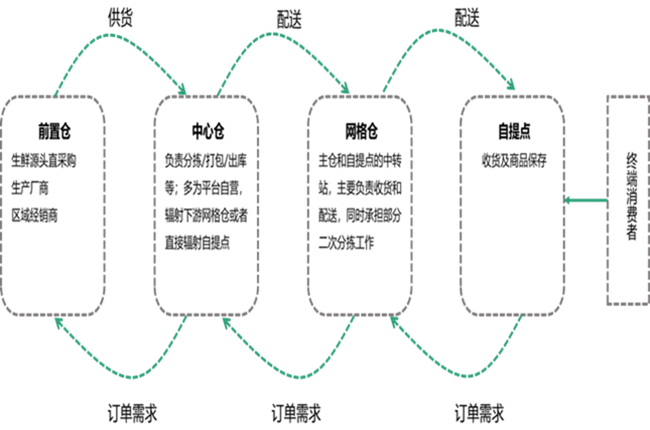 神州控股旗下科捷領跑社區團購供應鏈賽道，業績增長可期